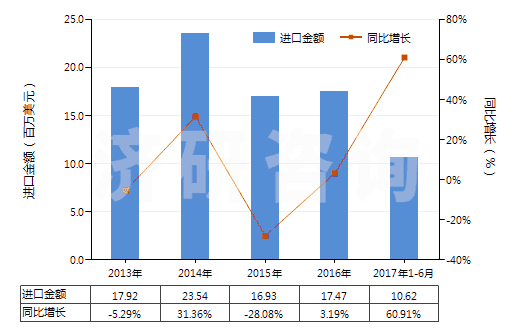 2013-2017年6月中國尼龍等聚酰胺其他變形紗線(單紗細度>50特)(HS54023290)進口總額及增速統(tǒng)計 2013-2017年6月中國尼龍等聚酰胺其他變形紗線(單紗細度>50特)(HS54023290)進口總額及增速統(tǒng)計